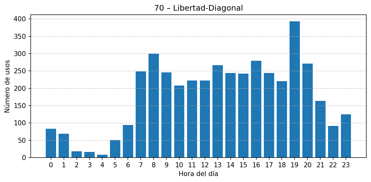 Estación 070 – Libertad-Diagonal